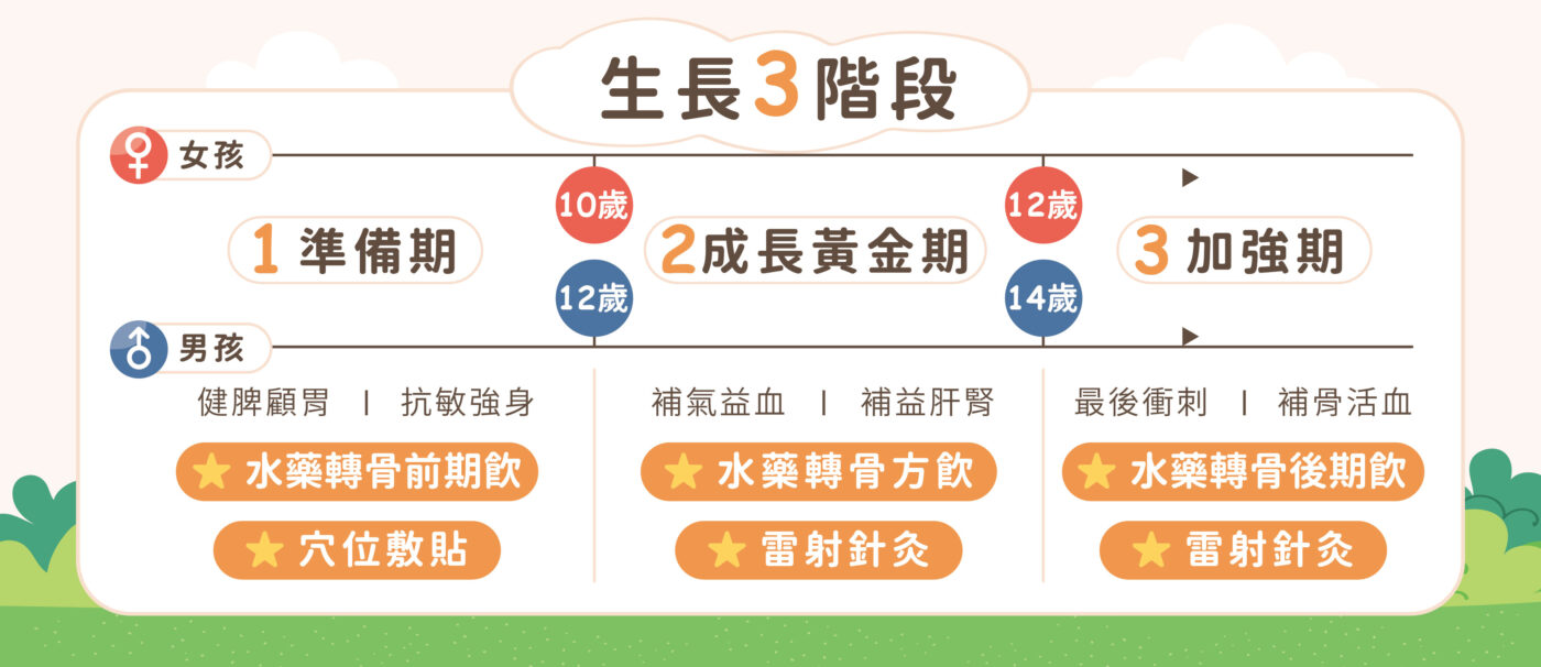 孩子成長三階段