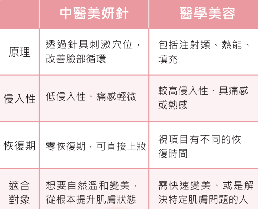 中醫美妍針與醫美比較